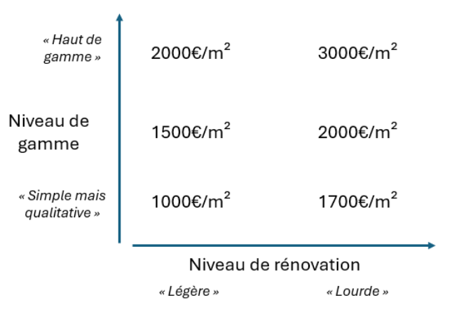 d&eacute;couvrez le co&ucirc;t moyen de la r&eacute;novation en 2024 et planifiez vos travaux avec un budget adapt&eacute; gr&acirc;ce &agrave; nos conseils et estimations actualis&eacute;es.