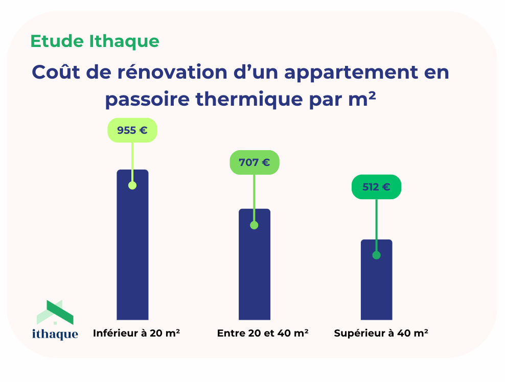d&eacute;couvrez le co&ucirc;t de r&eacute;novation d'un appartement en 2024 : estimation des prix, facteurs influents et conseils pour ma&icirc;triser votre budget r&eacute;novation.
