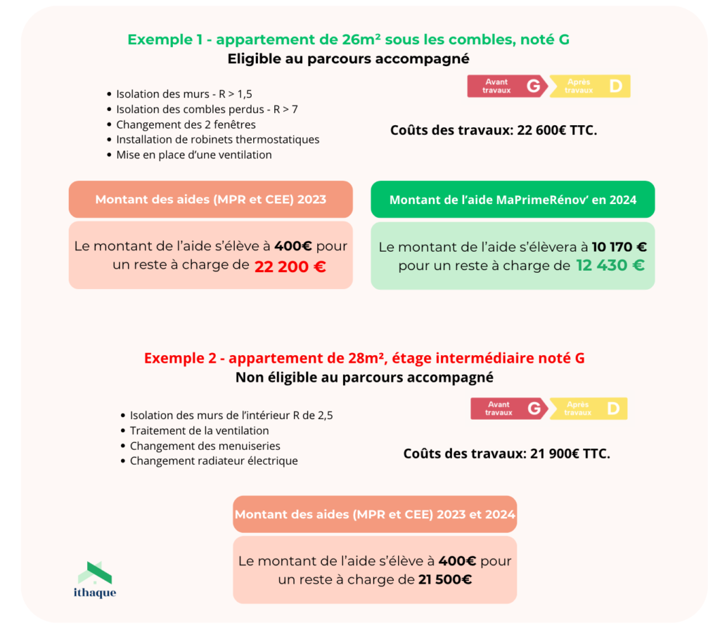 découvrez les coûts de rénovation d'appartement en 2024 pour mieux planifier vos projets et optimiser votre budget.
